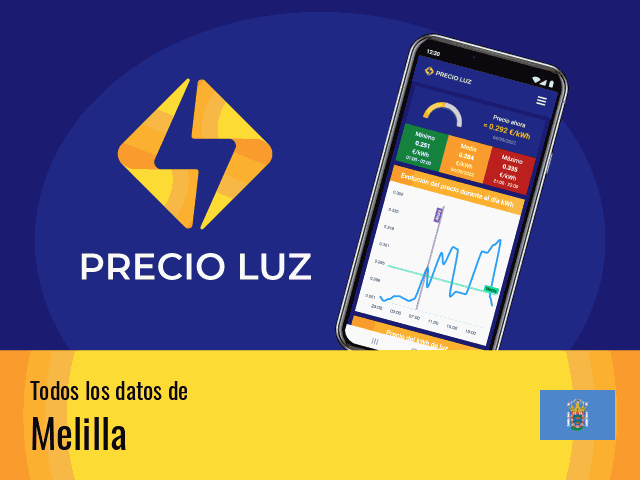 Precio luz hoy Melilla
